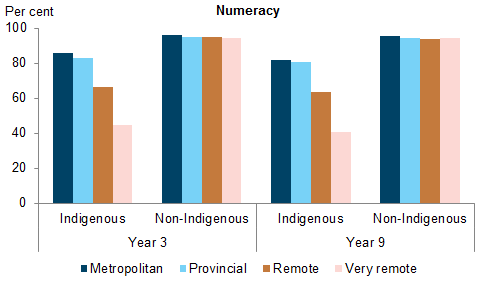 Vertical bar chart showing for numeracy (metropolitan, provincial, remote, very remote); per cent (0 to 100) on the y axis; Indigenous, non-Indigenous (Year 3 and 9 students) on the x axis.