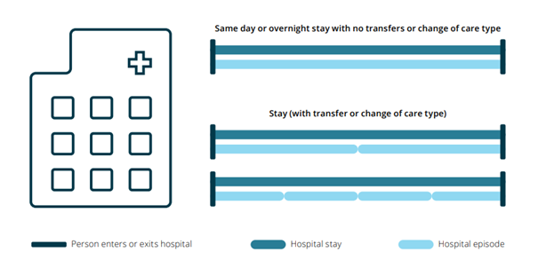 The figure is a conceptual diagram and shows that people’s hospitalisations can be recorded as one or more episodes of care, depending on whether they transferred between hospitals, moved between wards within the same hospital or used more than one type of care. Using linked data allows episodes of care to be combined into one hospital stay.