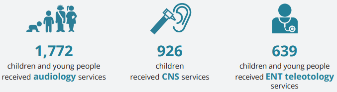 The infographic shows that in 2020, 1,772 children and young people received audiology services, 926 received CNS services and 639 received ENT teleotology services.