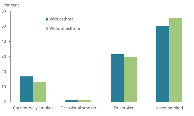 The bar chart the shows smoker status of adults with and without asthma in 2017–18. People aged 18 years and over with asthma were more likely to be current daily smokers (17%25 compared with 13%25 among people without asthma) and less likely to have never smoked (50%25 compared with 55%25 among people without asthma).