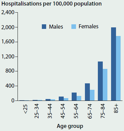 Column graph showing hospitalisations per 100000 population with a principal diagnosis of stroke for different age groups and sexes in 2013-14. Hospitalisations increased with age, and men had slightly higher rates. Between 1600 and 2000 per 100000 people aged 85+ were hospitalised with a principle diagnosis of stroke, for both males and females.