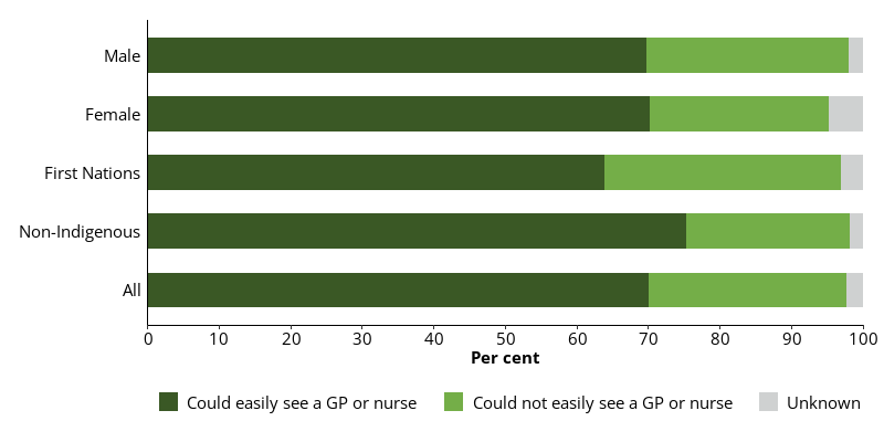This horizontal bar chart shows female dischargees (70%) were equally as likely to report being able to see a GP or nurse easily as male dischargees (70%).