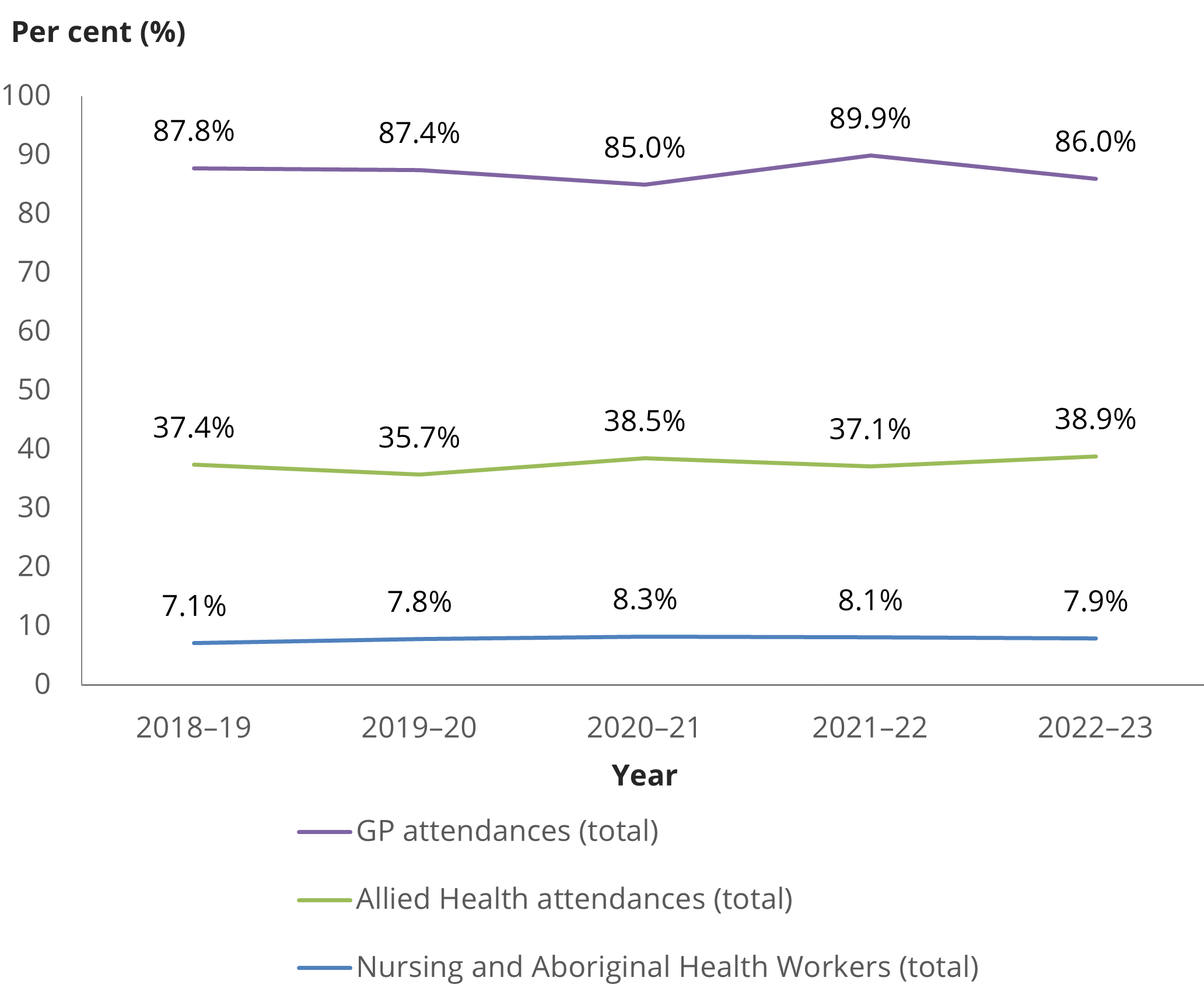 This chart shows that the proportion of people who received a primary care service varies over time, from 2018–19 to 2022–23.