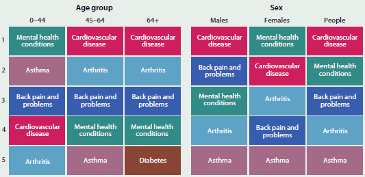 Figure showing the most common selected chronic diseases for different age groups and sexes. The most common are: mental health conditions (for people aged 0-44 and for females) and cardiovascular disease (for people aged 45-64, people aged 64+, for males, and for people in general).