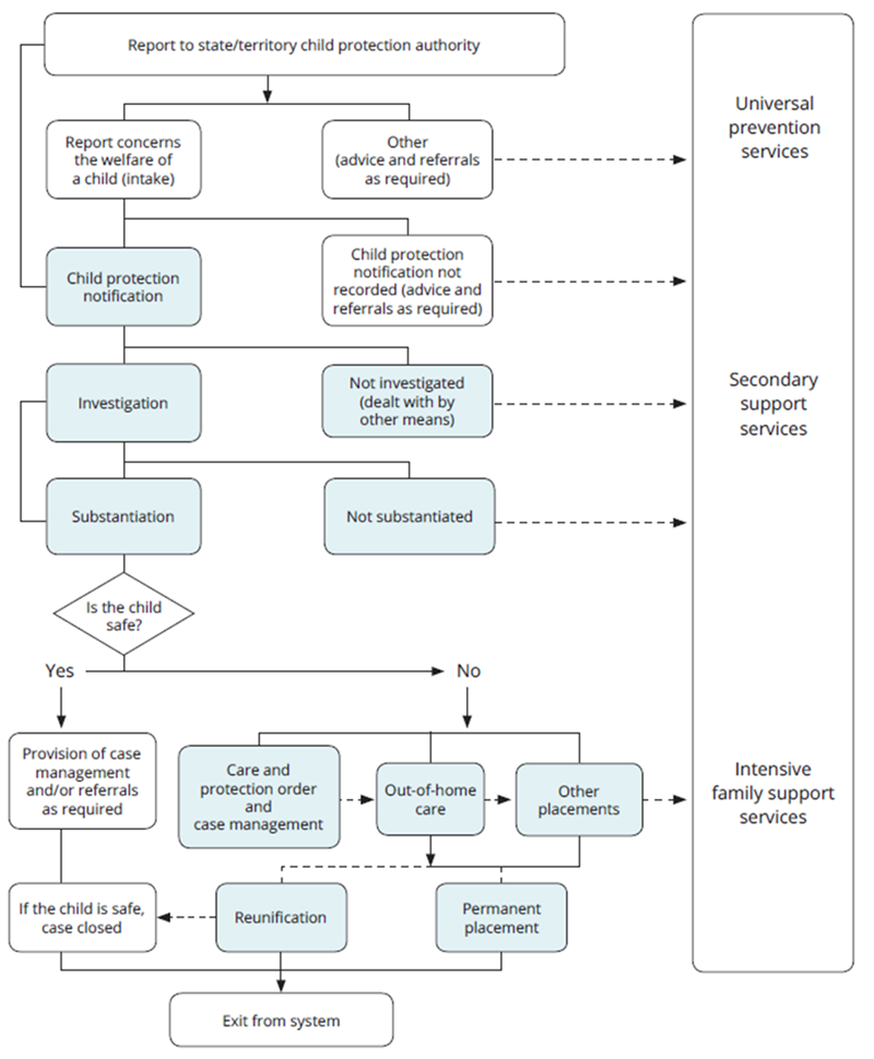 This figure gives a broad overview of child protection processes in Australia, starting with a report to state or territory departments responsible for child protection. At different points in the process, referral to universal prevention services, secondary support services or intensive family support services may be appropriate.