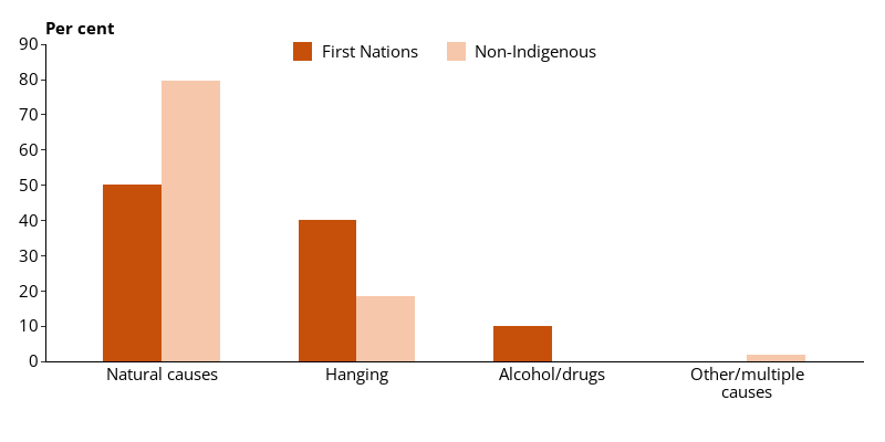 This grouped vertical bar chart shows the causes of death of the 84 people in prison who died in custody between 2021-22 by Indigenous identity.