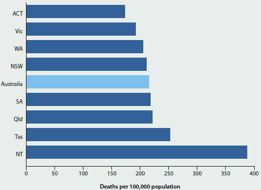 Bar chart showing age-standardised premature mortality rates by state and territory in 2011-2013. The state or territory with the most deaths per 100000 population was the Northern Territory (nearly 400 deaths). The state or territory with the least was the ACT (between 150 and 200 deaths).