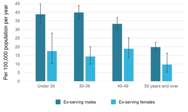 This vertical bar graph shows the weighted average suicide rate per 100,000 population per year between 1997 and 2020 by age group in ex-serving males and females.