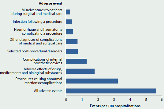 Bar chart showing the number of adverse events per 100 hospitalisations in 2013-14, by adverse event. In total, there were around 5.5 adverse events per 100 hospitalisations.