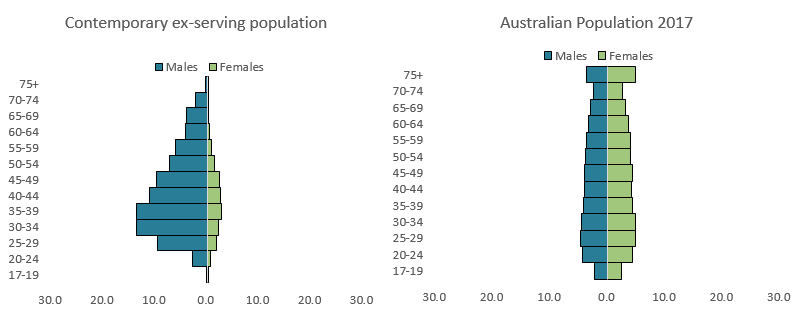 This panel graph presents two population pyramids for the contemporary ex-serving and Australian populations. The population pyramids highlight the different age and sex structures between the two populations, particularly the greater proportion of men in the contemporary ex-serving population and the greater proportion of ex-serving members in the younger age groups than in the Australian population.