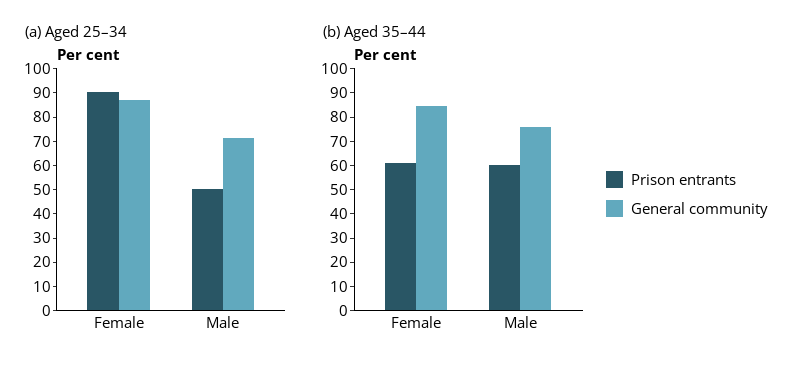 This figure shows 2 grouped vertical bar charts; showing consultations with a GP in the community in entrants and the general community, by sex and by selected age groups.