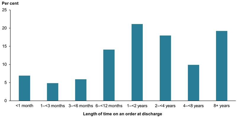 This bar chart shows that of the children discharged from care and protection orders in 2020–21, 21%25 had been continuously on an order for 1 to less than 2 years. Seven per cent of children had been on an order for less than one month and 19%25 of children had been on an order for 8 years or more.