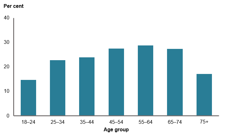 This column chart shows the proportion of men exceeding the lifetime alcohol risk guideline increasing with increasing age, with the highest proportion for aged 55–64 (29%25) then decreasing with increasing age for those aged 65–74 and 75 and over. The lowest proportions are for those aged 18–24 (15%25) and 75 and over (17%25).