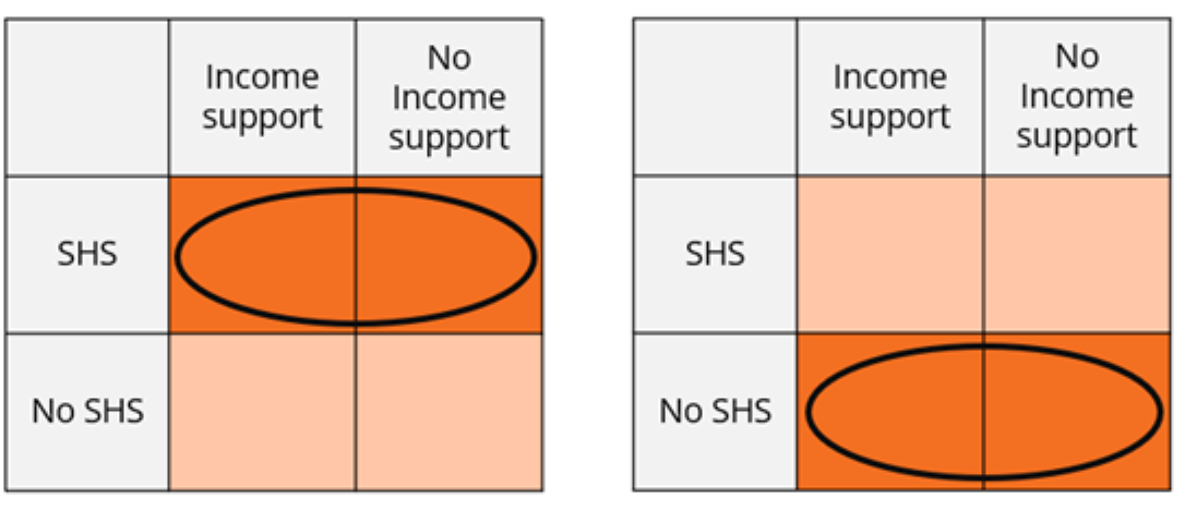 The figure shows two quadrant diagrams. Each diagram has a vertical axis indicating presence or absence of SHS, and a horizontal axis indicating presence or absence of income support. The left quadrant diagram highlights the portion of the population that receive SHS, illustrating that this analysis includes the SHS population as the denominator. The left quadrant diagram highlights the portion of the population with No SHS, illustrating that this analysis includes people who did not receive SHS as the denominator.