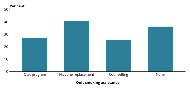 This vertical bar chart shows the support services entrants required to quit smoking among those who were current smokers and wanted to quit smoking.