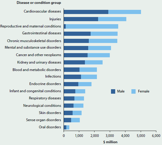 Bar chart showing disease or condition group expenditure by sex in 2012-13. Most expenditure for men (around $3 billion) was allocated to cardiovascular diseases. This was also the highest group expenditure for women (with around $2 billion), excluding reproductive and maternal conditions (close to $4 billion).