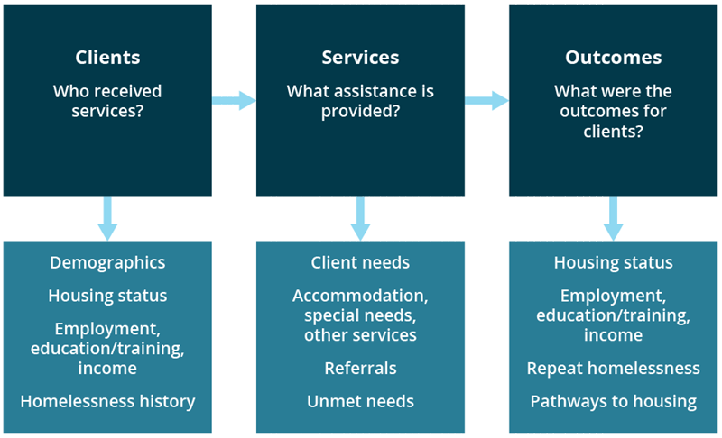 The flow diagram illustrates the relationships between the clients of specialist homelessness services, the assistance provided, and the outcomes for the client. The data collected on each of these 3 items were collected from more than 1,600 specialist homelessness agencies in 2019–20.