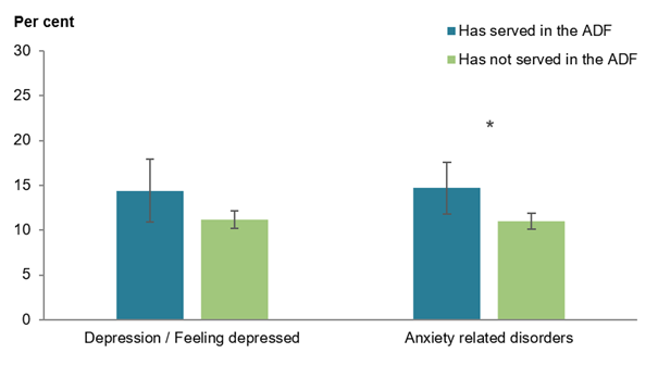 The bar chart shows that males who had served in the ADF were more likely to have anxiety related disorders than males who had never served.