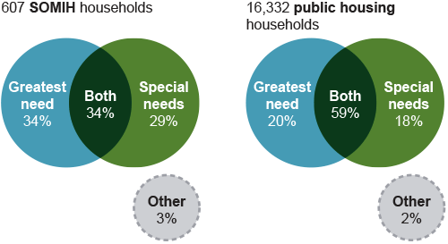 Venn diagrams show the overlap between greatest need and special needs for SOMIH and public housing households.