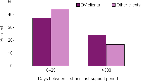This grouped bar chart displays the proportion of domestic and family violence clients who indicated having 0-25 days, as well as  greater than 300 days, between first and last support periods, compared with non-domestic and family violence clients. The proportion of clients who reported between 0-25 days between first and last support periods was higher for non-domestic and family violence clients (44%), compared with domestic and family violence clients (37%). Clients who reported greater than 300 days between first and last support periods were more likely to be domestic and family violence clients (24%), than other clients (17%).