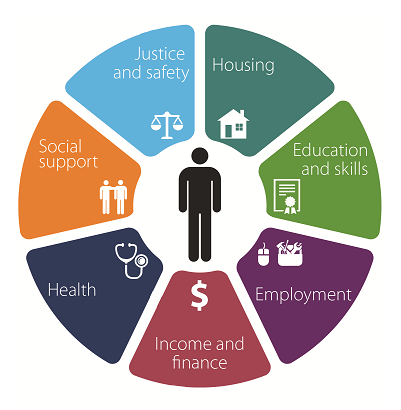Diagram showing a person surrounded by seven segments which are titled; Health, Social support, Justice and safety, Housing, Education and skills, Employment, and Income and finance