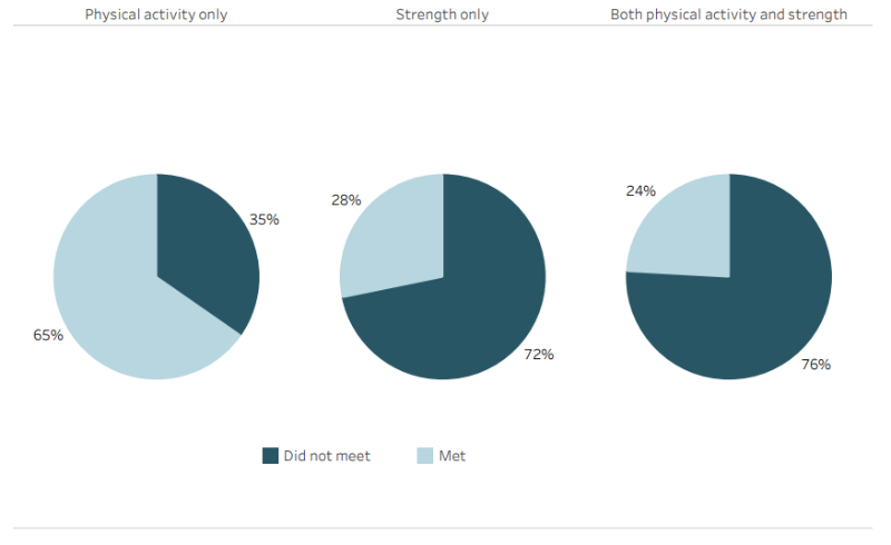 The three pie charts show the percentage of males who met and did not meet the physical activity guidelines for both physical activity and strength, physical activity only, and strength only. More males met physical activity only guidelines (65%25), while 28%25 met the strength only guideline. Only 24%25 met both physical activity and strength guidelines.