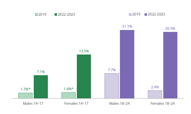 Column chart shows young females were more likely to currently use e-cigarettes than young males in 2022–2023.