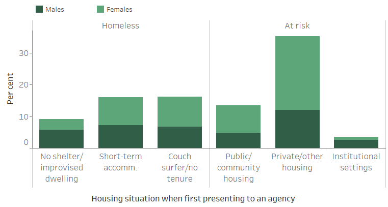 Figure CLIENTS.5 Clients by housing situation at the beginning of support, 2018–19. The stacked vertical bar graph shows proportions of male and female clients by 6 housing situations captured in the SHSC. For those clients who were homeless, similar proportions were in either short-term or emergency accommodation, or couch surfing or no tenure (both 16%25). For those clients housed, but at risk of homelessness, most were in private or other housing (35%25) when they sought homelessness services, with nearly twice as many female clients than male clients in this housing situation.