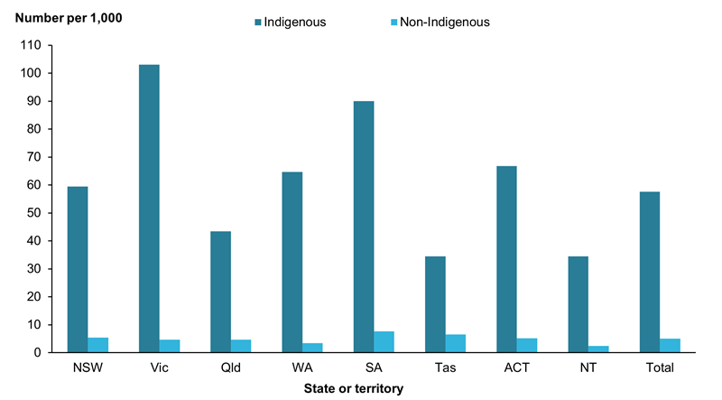 This bar chart shows that the national rate of Indigenous children in out-of-home care was 58 per 1,000. The highest rate of Indigenous children in out-of-home care was Victoria at 103 per 1,000, while the lowest rates of Indigenous children in out-of-home care were in Tasmania (34 per 1,000) and the Northern Territory (34 per 1,000). The national rate of non-Indigenous children in out-of-home care was 5 per 1,000, with the highest rate in South Australia (8 per 1,000) and lowest in the Northern Territory (2 per 1,000).