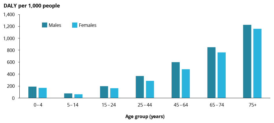 This figure is a column chart with 2 sets of columns representing the rate of total burden for males and females in 7 broad age groups, from 0–4 years up to 75 years and over. It shows that burden was higher among people aged 0–4 than people aged 5–14, but then increased with age. The rate of burden in males was greater than that in females in each age group.