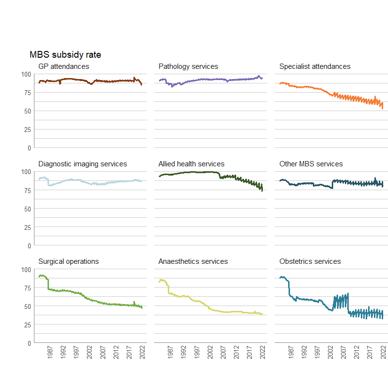 This graph shows monthly MBS subsidy rates between 1984 and 2023 by service type (broad type of service). Data is available for download on the AIHW’s MBS funded services dashboard and on this webpage.