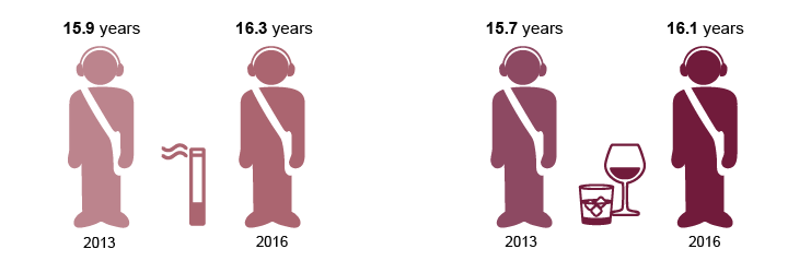 Infographic showing teenage smokers (15.9 years in 2013 and 16.3 years in 2016) and drinkers (15.7 years in 2013 and 16.1 years in 2016)