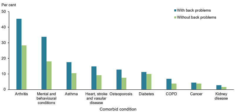 This figure shows that reporting of selected chronic conditions was more common in people aged 45 and over with back problems than those without.