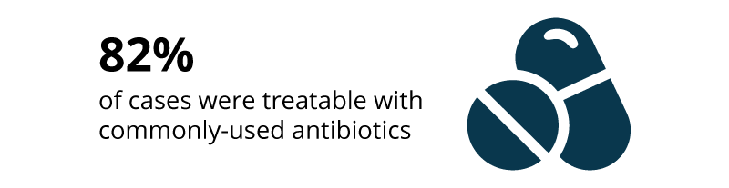 82%25 of cases were treatable with commonly used antibiotics.