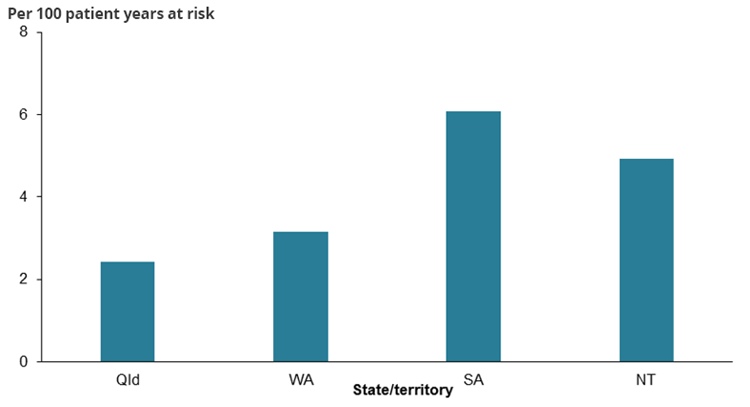 The vertical bar chart shows risk of ARF recurrences by per 100 patient years by state and territory. The rate per 100 patient years of ARF recurrence was highest in SA and lowest in QLD. More information is located in the data tables, ARF Table 12.