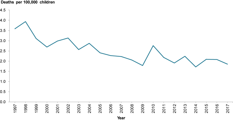 This line graph shows the rate of cancer deaths among children aged 0–14 between 1997 and 2017. Death rates from cancer decreased from 3.6 per 100,000 children in 1997 to 1.9 per 100,000 children in 2017.
