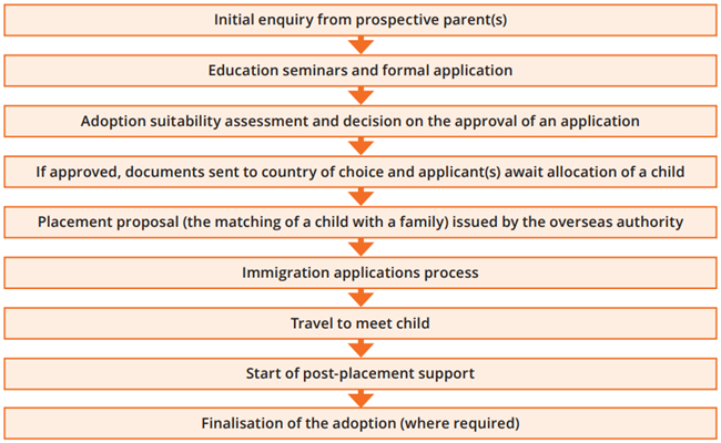 The flow chart shows the process for intercountry adoptions by an Australian applicant. The flow chart starts at the initial enquiry about adopting a child from overseas and progresses as a single process through to finalisation of adoption, where finalisation is required. This process may vary slightly between jurisdictions.