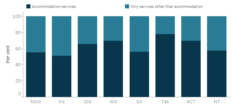 Clients were classified on the basis of whether or not they were provided or referred accommodation services as part of the assistance they received. The stacked vertical bar graph shows the variation across jurisdictions in the proportion of clients in each classification group, and reflects in part, jurisdictional service delivery models. In all jurisdictions, the majority of clients received accommodation services as a component of their homelessness needs.
