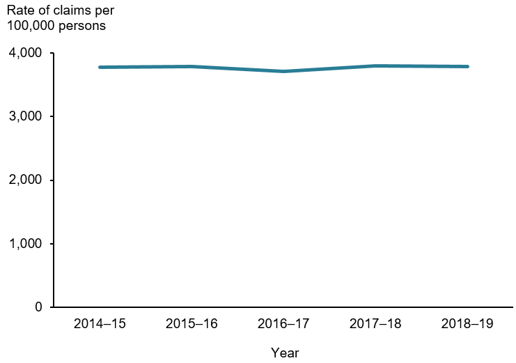 This line graph shows that the rate of cataract operations billed subsidised by the Medicare Benefit Schedule (MBS) per 100,000 people aged 65 and over has remained steady around 3,800 from 2014–15 to in 2018–19.