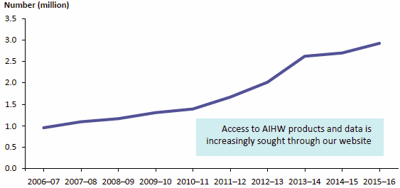Figure 3.1 presents the number of sessions on the AIHW website for 10 years from 2006–07 to 2015–16. Session numbers rose over the period from about 1.0 million to about 2.9 million. Data are available in Table A8.23.