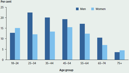 Column graph showing the proportion of men and women who smoked daily in different age groups in 2014-15. Generally, more men smoke daily than women (around 23%25 of 25-34 year olds). Daily smoking levels decrease with age.