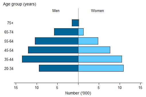 Split bar chart showing for men (LHS) and women (RHS) age group (years) (20-34 to 75plus) on the y axis; number ('000) (0 to 15) on the x axis.