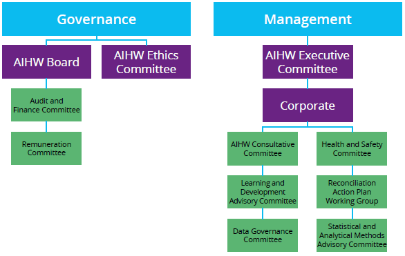 Figure 4.1 shows the structure of the two AIHW board committees; the Governance committee and the Management committee as of 30 June 2018
