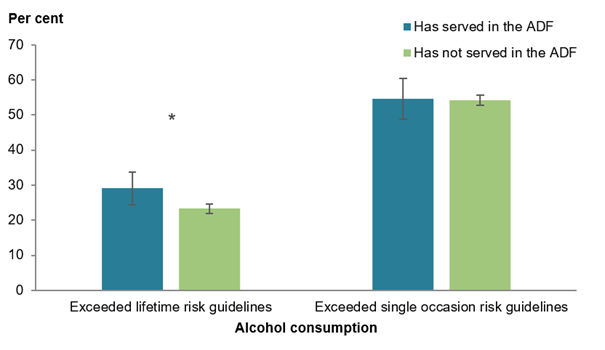 The bar chart shows that males who had served in the ADF were more likely to exceed alcohol lifetime risk guidelines than males who had never served..