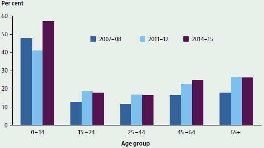 Column graph showing the proportion of people in different age groups with asthma who had a written asthma plan from 2007-08 to 2014-15. Many children had a written asthma plan, but less than 30%25 of people aged 15+ had a written asthma plan.