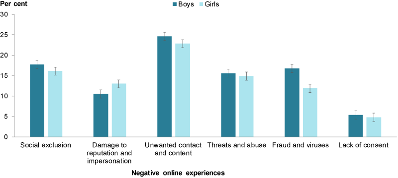 This column chart shows that unwanted contact and content was the most commonly experienced negative online experience for both boys and girls, followed by social exclusion, and threats and abuse.