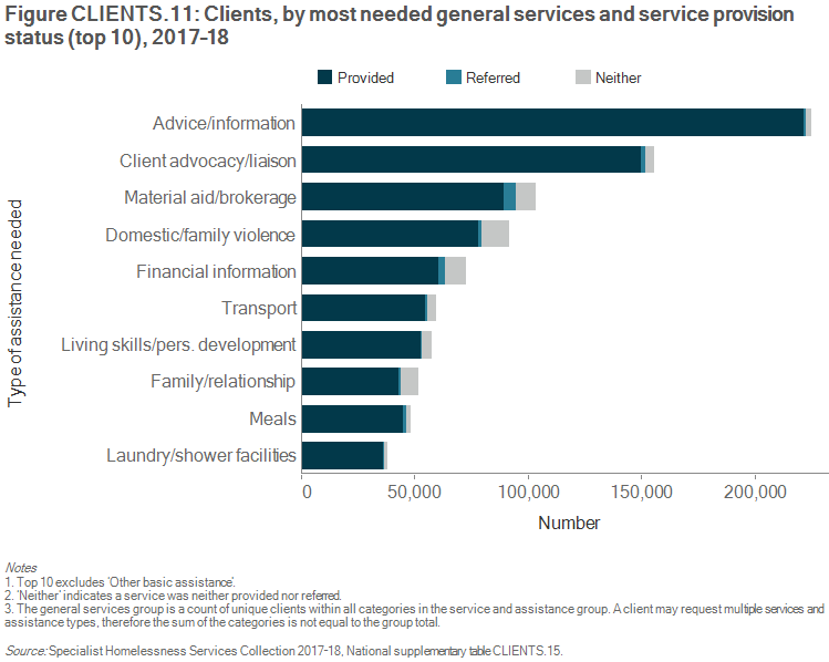 Figure CLIENTS.11 Clients, by most needed general services and service provision status (top 10), 2017–18. The stacked horizontal bar graph shows advice and information was the most needed service with nearly 225,000 clients needing this and of those 98%25 were provided it. Of the top 10 general services needed, material aid and brokerage was the most likely to be referred (6%25 of those needing the service) and the service with the highest proportion of needs neither provided nor referred was family and relationship assistance (14%25).