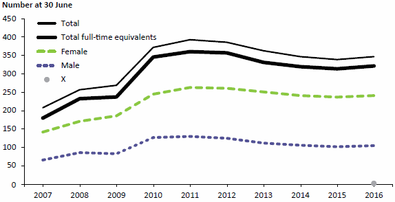 Figure 3 compares the number of AIHW staff, both as head counts and as full-time equivalents, at 30 June for each of 10 years to 2016. Overall in the 10-year period, staff numbers rose to 2011 and fell to 2015. In 2016, there was a small increase in staff. Female staff consistently outnumbered male staff. Data are available in Table A8.3.
