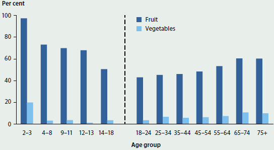Column graph comparing the proportions of people in different age groups who ate the recommended daily intake of fruit and vegetables in 2014-15. Rates decrease until age 25-34, where they begin to increase again. More people eat the recommended intake of fruit than vegetables.