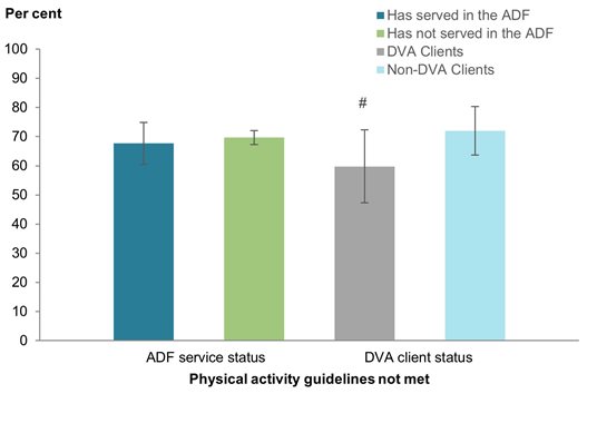 The bar chart shows that males were equally likely to not meet physical activity guidelines, regardless of ADF service status or DVA client status.